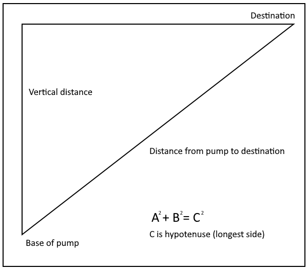 Diagram to calculate vertical distance for water pump suction lift